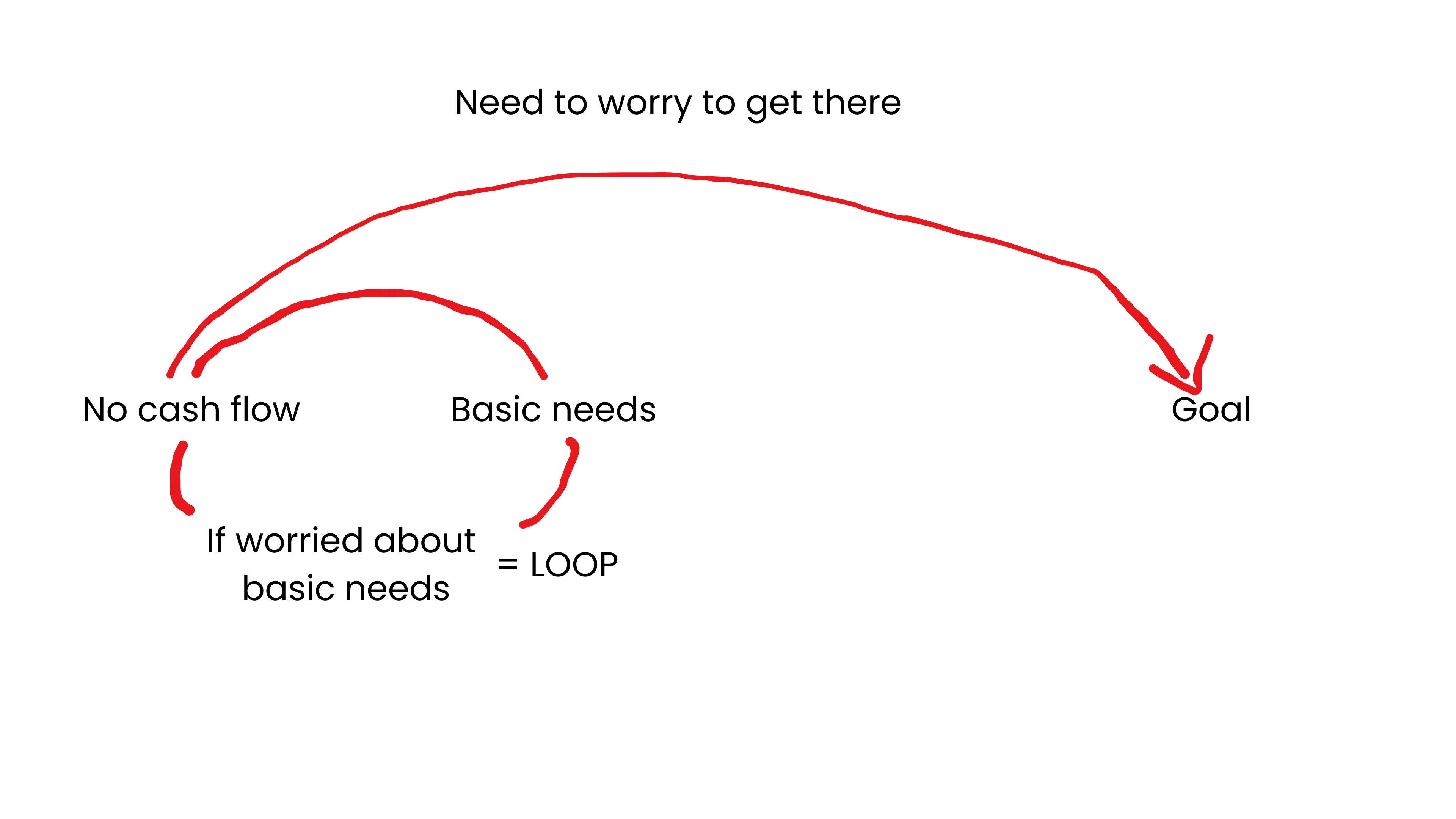 when worrying about basic needs you go in a loop to get the basic needs and back to worrying. This prevents you from actually focusing on your goal. This is a diagram that presents this idea.